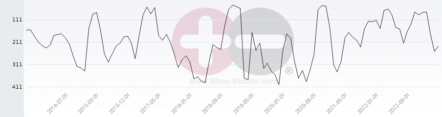 Vineyard Region Ranking Chart