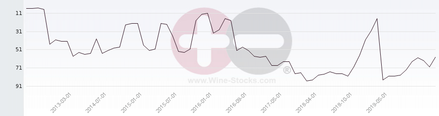 Vineyard Region Ranking Chart