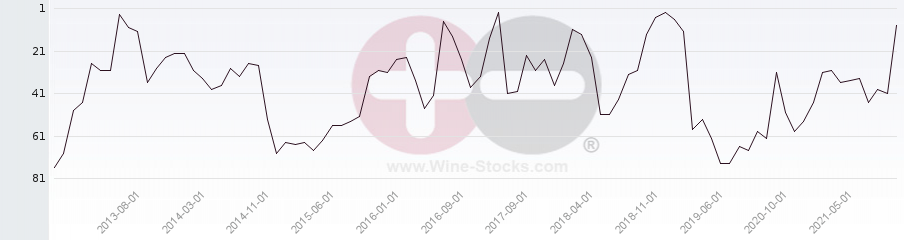 Vineyard Region Ranking Chart