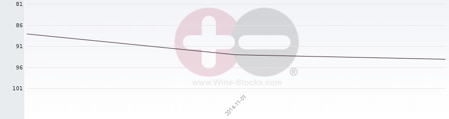 Vineyard Region Ranking Chart