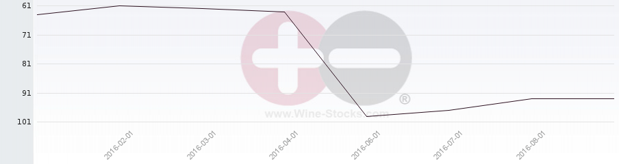 Vineyard Region Ranking Chart