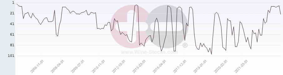 Vineyard Region Ranking Chart