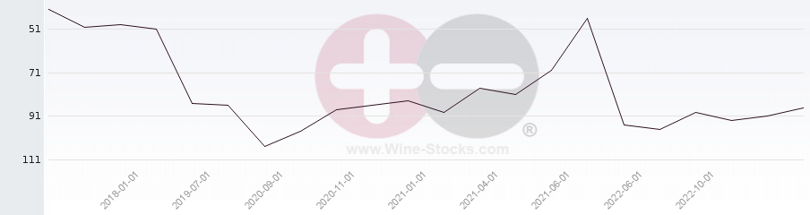 Vineyard Region Ranking Chart