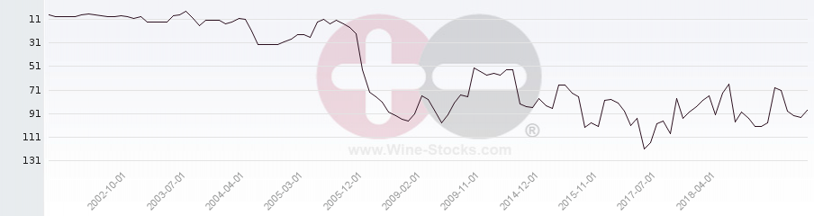 Vineyard Region Ranking Chart