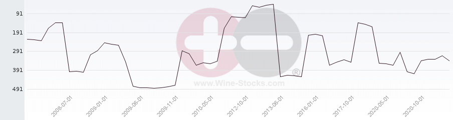 Vineyard Region Ranking Chart