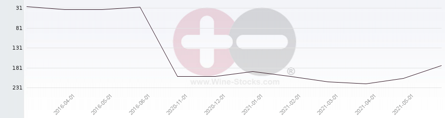 Vineyard Region Ranking Chart