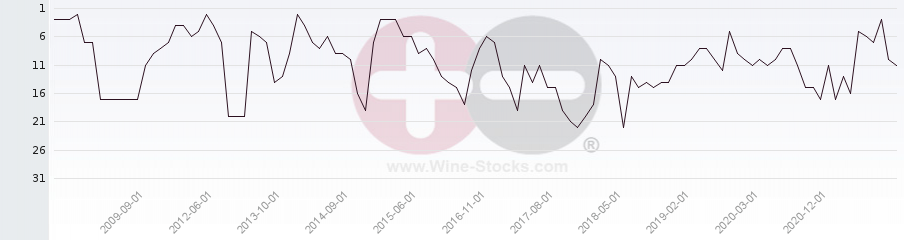 Vineyard Region Ranking Chart