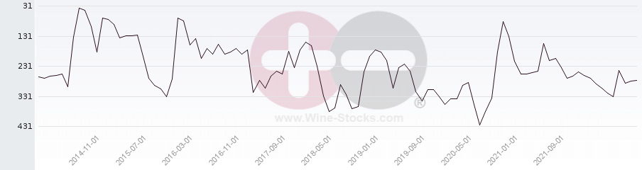 Vineyard Region Ranking Chart