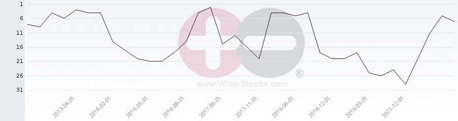 Vineyard Region Ranking Chart
