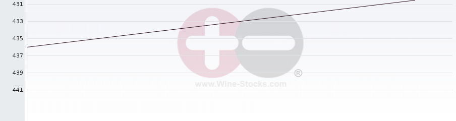 Vineyard Region Ranking Chart