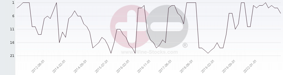 Vineyard Region Ranking Chart