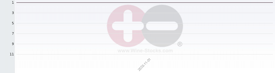 Vineyard Region Ranking Chart