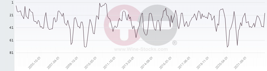 Vineyard Region Ranking Chart