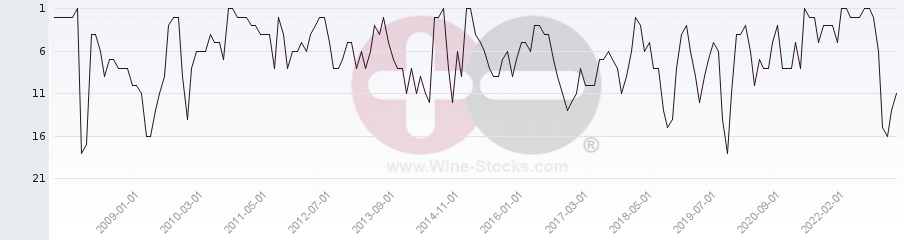 Vineyard Region Ranking Chart