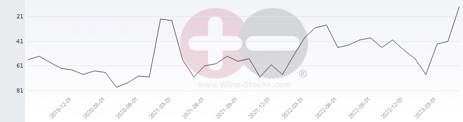 Vineyard Region Ranking Chart