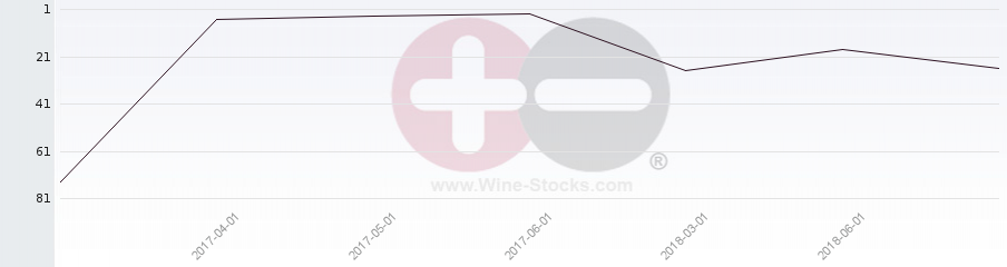 Vineyard Region Ranking Chart