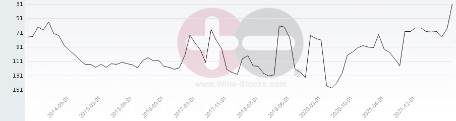 Vineyard Region Ranking Chart