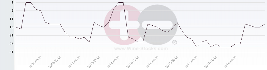 Vineyard Region Ranking Chart