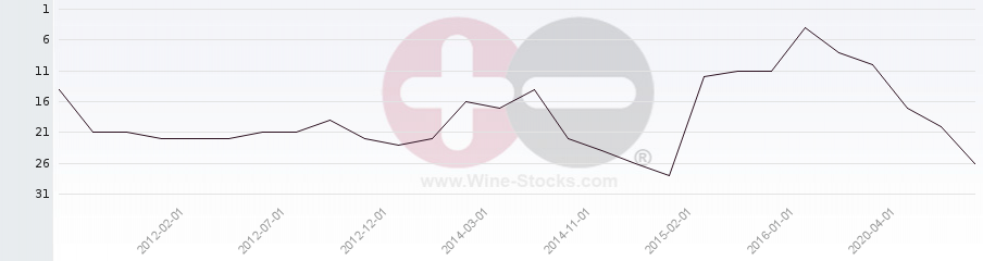 Vineyard Region Ranking Chart