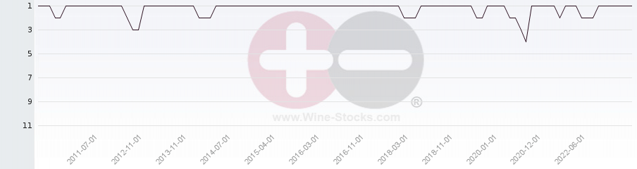 Vineyard Region Ranking Chart
