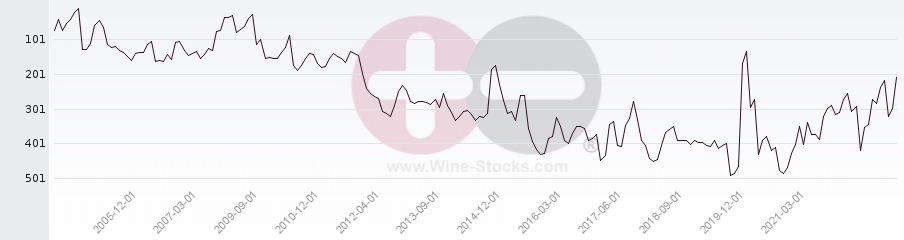 Vineyard Region Ranking Chart