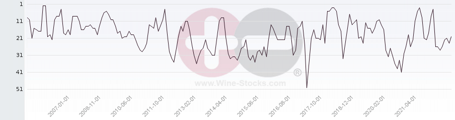 Vineyard Region Ranking Chart