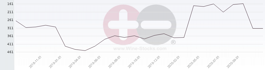 Vineyard Region Ranking Chart