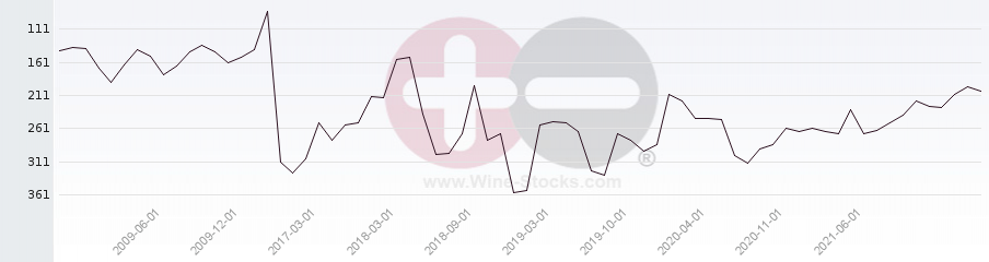 Vineyard Region Ranking Chart