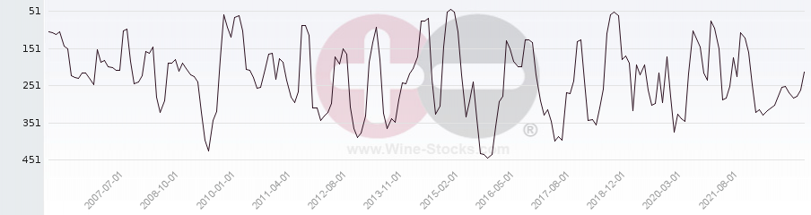 Vineyard Region Ranking Chart