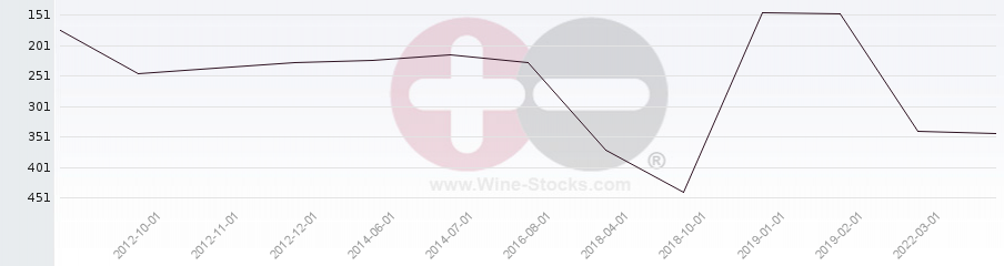 Vineyard Region Ranking Chart