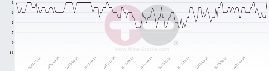 Vineyard Region Ranking Chart