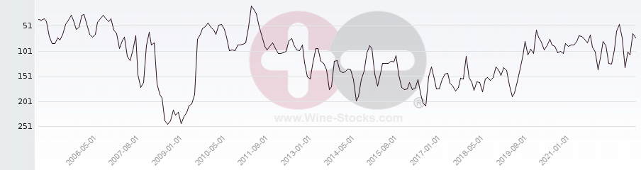 Vineyard Region Ranking Chart