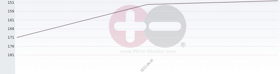 Vineyard Region Ranking Chart
