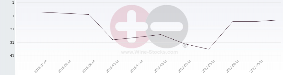 Vineyard Region Ranking Chart