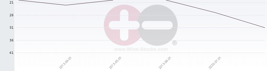 Vineyard Region Ranking Chart