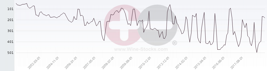 Vineyard Region Ranking Chart