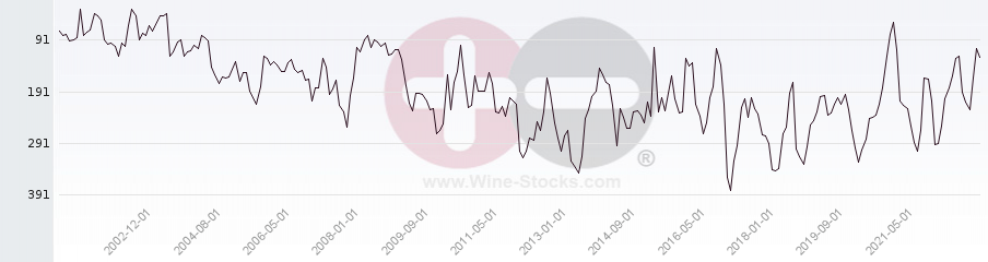 Vineyard Region Ranking Chart