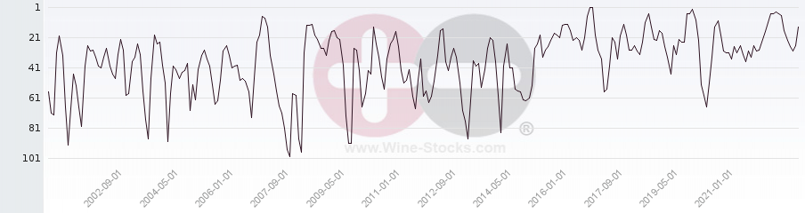 Vineyard Region Ranking Chart