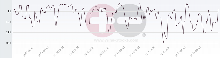 Vineyard Region Ranking Chart