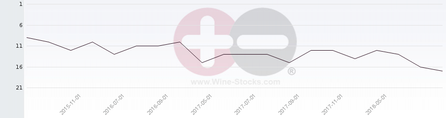 Vineyard Region Ranking Chart