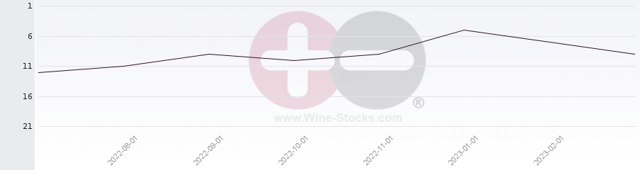 Vineyard Region Ranking Chart