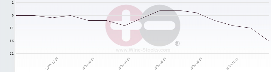 Vineyard Region Ranking Chart