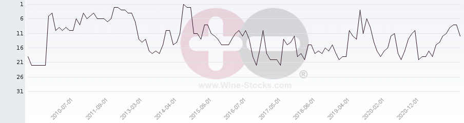 Vineyard Region Ranking Chart