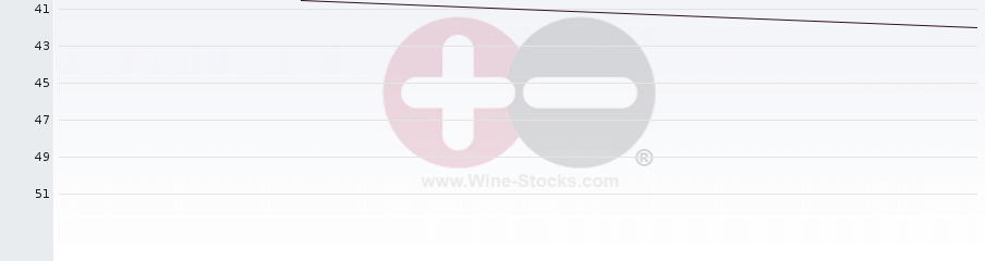 Vineyard Region Ranking Chart