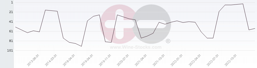 Vineyard Region Ranking Chart