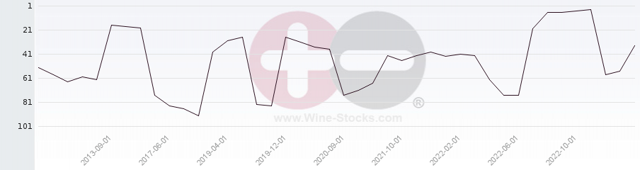 Vineyard Region Ranking Chart
