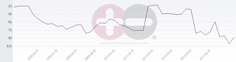 Vineyard Region Ranking Chart