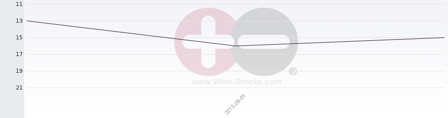Vineyard Region Ranking Chart