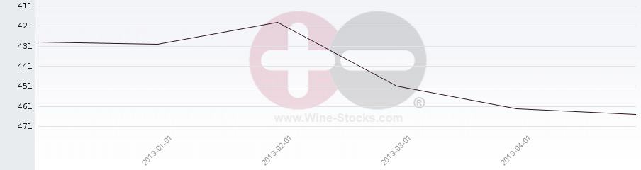 Vineyard Region Ranking Chart