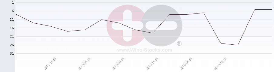 Vineyard Region Ranking Chart